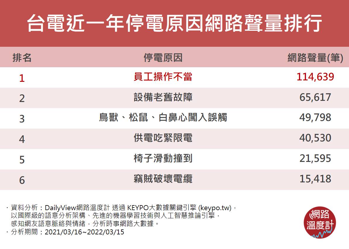 各種停電原因「台電出包」聲量最高