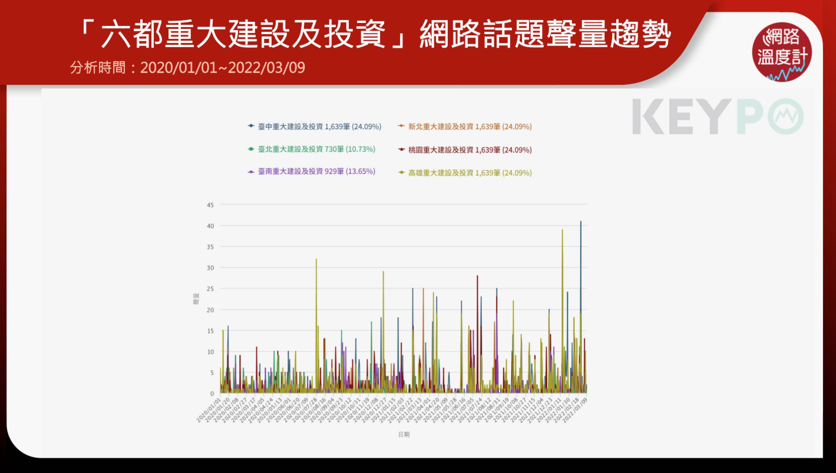 六都積極投資重大建設拚經濟