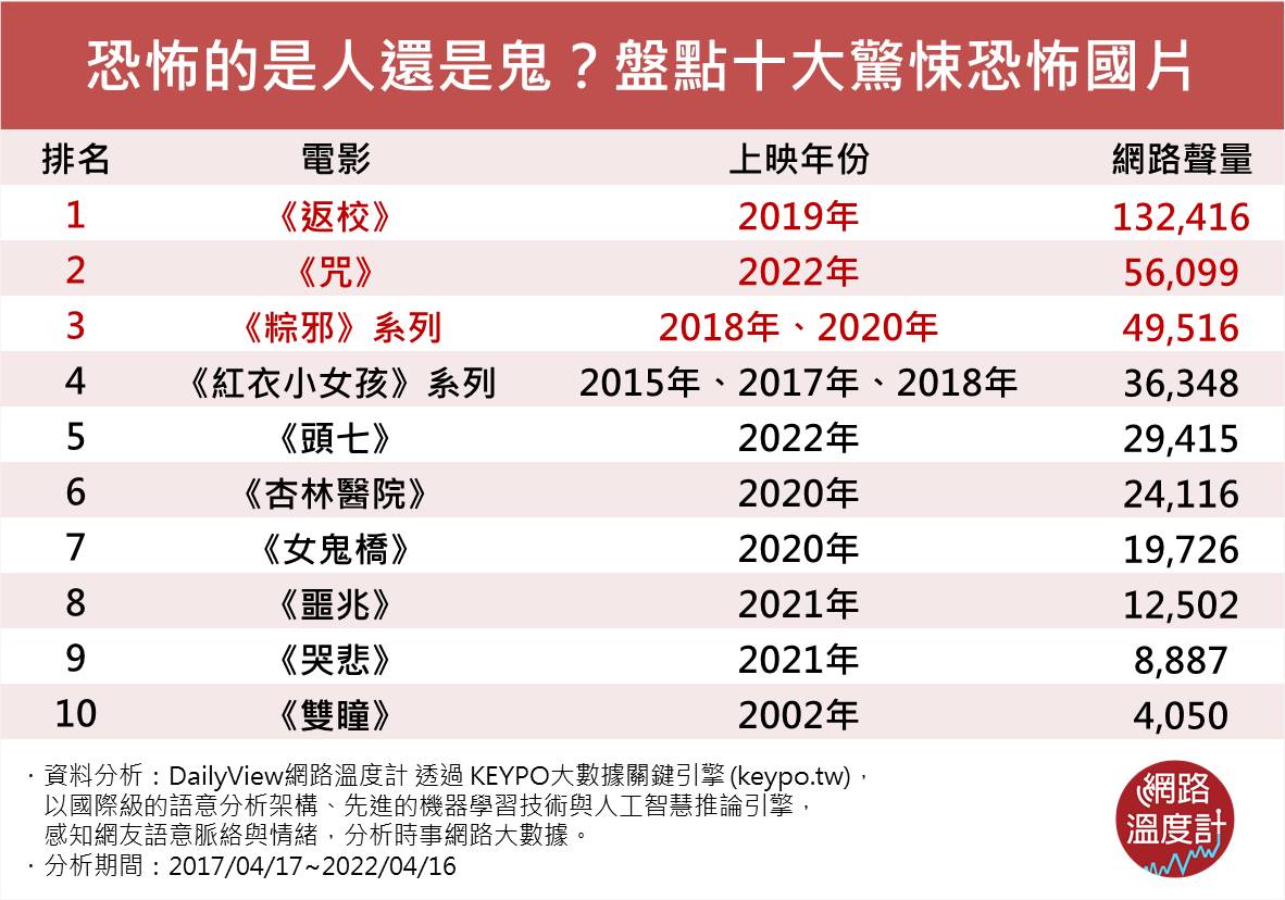 恐怖的是人還是鬼？盤點十大驚悚恐怖國片