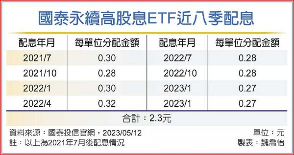 國 泰 永 續 高 股 息 近 8 季 配 息 