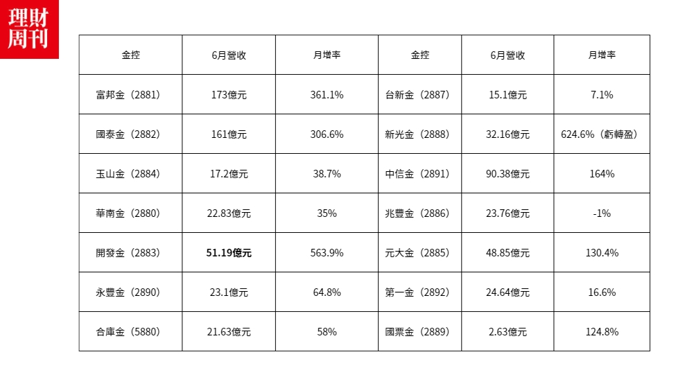 6 月 各 家 金 控 營 收   資 料 來 源 ： 理 財 周 刊 編 輯 整 理 