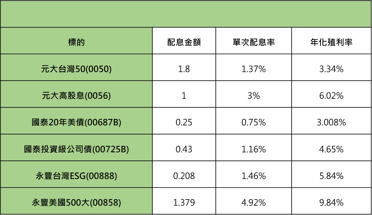 7 月 份 多 檔 E T F 除 息 ， 配 息 金 額 一 次 看 