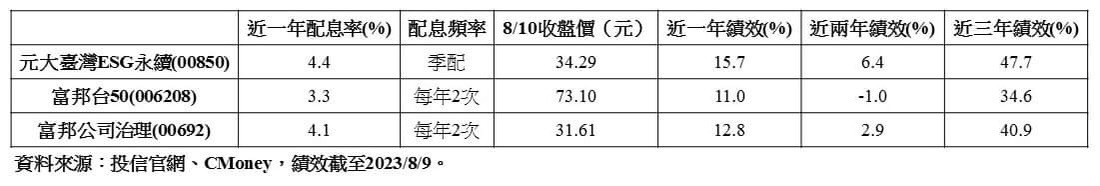 表 、 0 0 8 5 0 、 0 0 6 9 2 、 0 0 6 2 0 8 過 去 3 年 配 息 率 、 績 效 