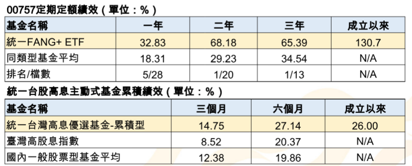 資 料 來 源 : 晨 星 