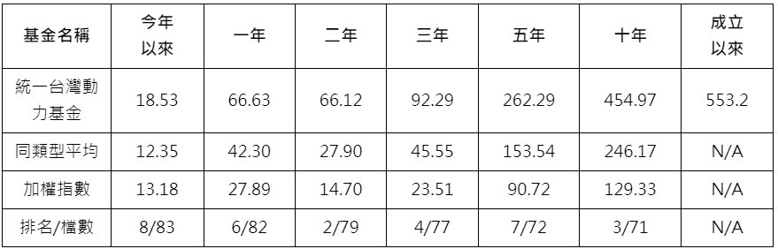 資 料 來 源 ： M o r n i n g s t a r   ( 單 位 : % ) ( 截 至 2 0 2 4 / 0 3 / 3 1 ) 