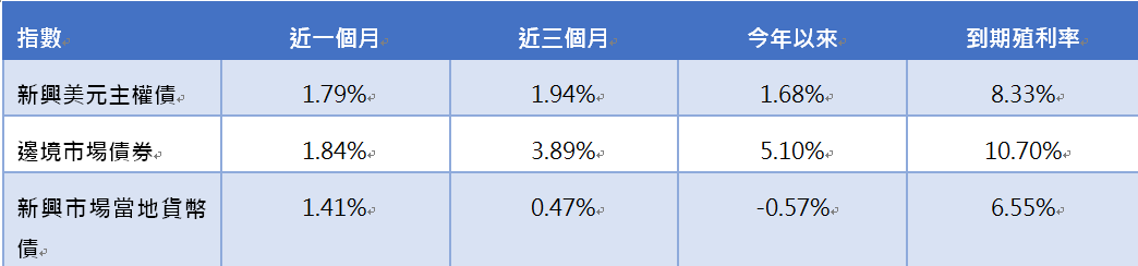 各 類 新 興 / 邊 境 債 券 指 數 表 現 與 收 益 率 ( % ) 資 料 來 源 ： B l o o m b e r g ; 日 期 ： 2 0 2 4 / 0 5 / 2 8 ； 指 數 均 為 摩 根 大 通 債 券 指 數 ， 以 原 幣 計 算 ) 