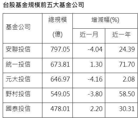 數 據 來 源 ： 投 信 投 顧 公 會 ， 統 計 至 2 0 2 4 / 4 / 3 0 。 