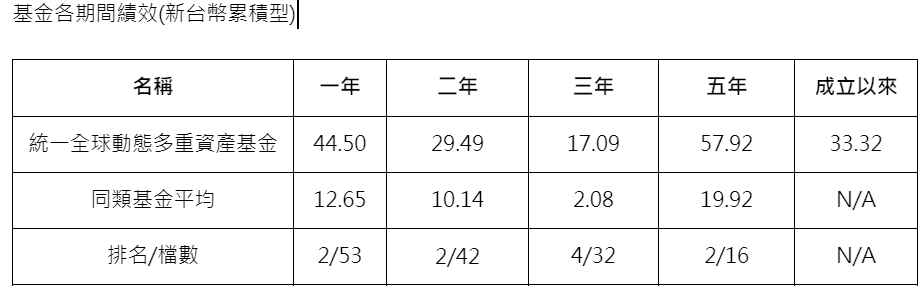 數 據 來 源 ： M o r n i n g s t a r ， 統 一 投 信 整 理 ， 統 計 至 2 0 2 4 / 4 / 3 0 。 