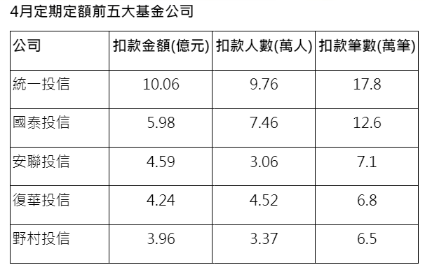 數 據 來 源 ： 投 信 投 顧 公 會 ， 截 至 2 0 2 4 / 4 / 3 0 。 依 扣 款 金 額 排 序 。 