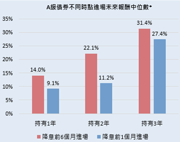 數 據 來 源 ： B l o o m b e r g ； 全 球 A 級 公 司 債 使 用 彭 博 全 球 A 級 公 司 債 指 數 計 算 。 * 以 前 五 次 降 息 循 環 起 始 月 份 月 底 值 為 基 準 。 投 資 人 無 法 直 接 投 資 指 數 ， 本 資 料 僅 為 市 場 歷 史 數 值 統 計 概 況 說 明 ， 非 基 金 績 效 表 現 之 預 測 。 數 據 日 期 ： 六 次 降 息 循 環 啟 動 月 份 為 1 9 8 9 / 6 、 1 9 9 5 / 7 、 2 0 0 1 / 1 、 2 0 0 7 / 9 、 2 0 1 9 / 7 ， 以 各 月 份 月 底 值 為 基 準 計 算 。 