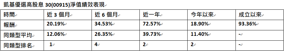 數 據 來 源 ： 投 信 投 顧 公 會 , 同 類 型 平 均 分 類 為 指 數 股 票 型 - 一 般 型 E T F 。 資 料 日 期 ： 2 0 2 4 / 4 / 3 0 。 