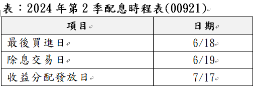 數 據 來 源 ： 兆 豐 投 信 ， 上 開 表 格 之 各 階 段 日 期 更 新 至 2 0 2 4 / 5 / 3 1 。 