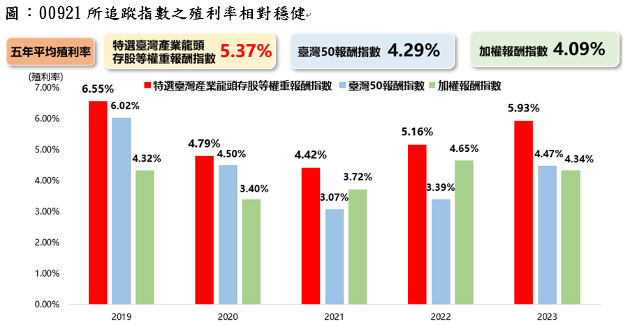 資 料 來 源 ： 臺 灣 指 數 公 司 ， 兆 豐 投 信 整 理 ， 2 0 2 4 / 0 5 。 前 揭 各 指 數 分 年 殖 利 率 及 五 年 平 均 殖 利 率 資 料 期 間 為 2 0 1 9 / 1 / 1 ~ 2 0 2 3 / 1 2 / 3 1 。 