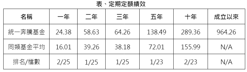 單 位 ： % 。 資 料 來 源 ： M o r n i n g s t a r ,   2 0 2 4 / 0 5 / 3 1 , 依 投 信 投 顧 公 會 分 類 為 國 內 科 技 股 票 型 ( 新 台 幣 / 主 級 別 / 不 含 息 ) 。 成 立 以 來 指 基 金 成 立 以 來 。 統 一 奔 騰 基 金 成 立 於 1 9 9 8 / 8 / 1 1 。 定 期 定 額 計 算 方 式 為 初 始 投 入 金 額 1 0 , 0 0 0 元 ， 以 後 每 月 底 固 定 投 資 1 0 , 0 0 0 元 ， 採 簡 單 報 酬 率 進 行 回 溯 試 算 。 定 期 定 額 投 資 人 因 不 同 時 間 進 場 ， 將 有 不 同 之 投 資 績 效 ， 過 去 之 績 效 亦 不 代 表 未 來 績 效 之 保 證 。 