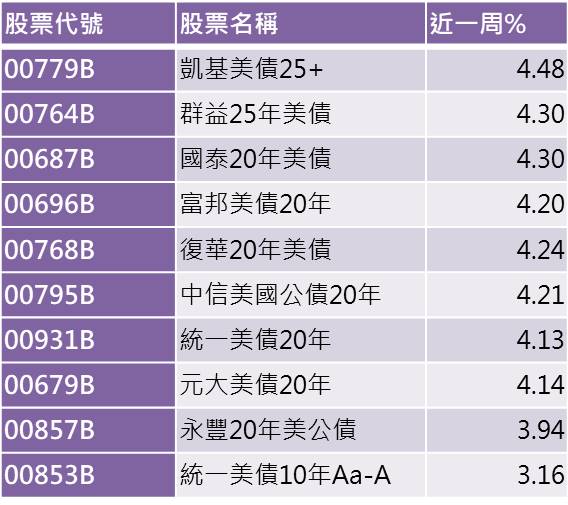 長 天 期 美 債 E T F 近 期 表 現   ( 來 源 ： C M o n e y 、 2 0 2 4 / 0 6 / 0 6 ) 