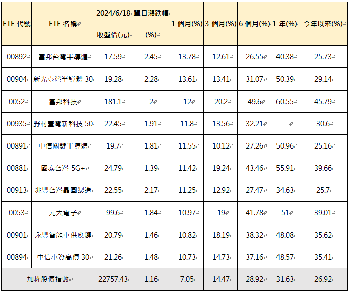 表 ： 6 / 1 8 創 新 高 台 股 E T F 績 效 表 現   資 料 來 源 ： C M o n e y ， 2 0 2 4 / 6 / 1 8 ， 單 位 ： 含 息 報 酬 率 % ； 註 ： 上 表 採 近 1 個 月 含 息 報 酬 率 由 高 至 今 排 序 前 十 強 