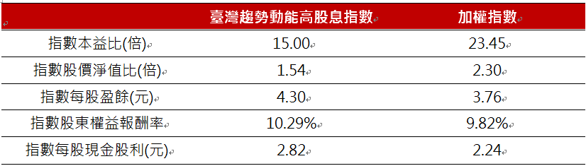 資 料 來 源 ： 臺 灣 指 數 公 司 ， 資 料 日 期 ： 2 0 2 4 / 5 / 3 1 。 本 基 金 主 要 係 採 用 完 全 複 製 法 追 蹤 標 的 指 數 之 績 效 表 現 為 目 標 ， 然 因 基 金 必 要 費 用 、 為 因 應 申 贖 及 指 數 調 整 等 之 相 關 交 易 、 為 維 持 曝 險 比 例 而 從 事 證 券 相 關 商 品 交 易 及 視 特 殊 情 形 需 要 採 最 佳 化 複 製 法 等 因 素 ， 仍 可 能 使 本 基 金 偏 離 標 的 指 數 之 表 現 。 以 上 僅 為 標 的 指 數 成 分 股 歷 史 資 料 ， 不 代 表 本 基 金 之 未 來 績 效 保 證 。 投 資 人 無 法 直 接 投 資 指 數 ， 本 資 料 僅 為 市 場 歷 史 數 值 統 計 概 況 說 明 ， 非 基 金 績 效 表 現 之 預 測 。 