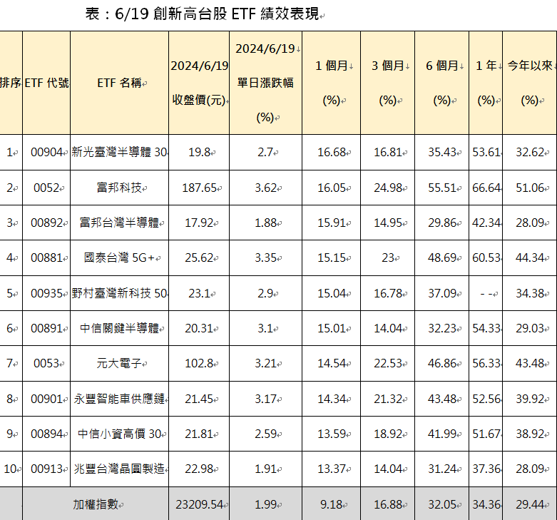 資 料 來 源 ： C M o n e y ， 2 0 2 4 / 6 / 1 9 ， 單 位 ： 含 息 報 酬 率 % ； 註 ： 上 表 採 近 1 個 月 含 息 報 酬 率 由 高 至 今 排 序 前 1 0 名 