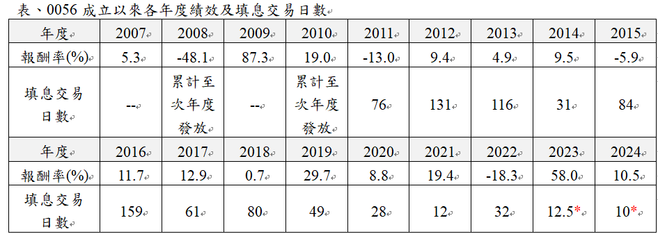 資 料 來 源 ： L i p p e r 、 元 大 投 信 ， 採 含 息 報 酬 計 算 統 計 至 2 0 2 4 年 5 月 。 0 0 5 6 成 立 於 2 0 0 7 / 1 2 / 1 3 、 2 0 2 4 年 統 計 至 5 月 底 ， 兩 年 度 均 非 完 整 年 度 。 