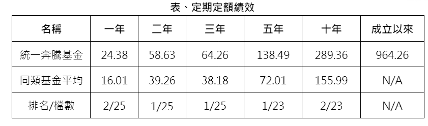 單 位 ： % 。 資 料 來 源 ： M o r n i n g s t a r ,   2 0 2 4 / 0 5 / 3 1 , 依 投 信 投 顧 公 會 分 類 為 國 內 科 技 股 票 型 ( 新 台 幣 / 主 級 別 / 不 含 息 ) 。 成 立 以 來 指 基 金 成 立 以 來 。 統 一 奔 騰 基 金 成 立 於 1 9 9 8 / 8 / 1 1 。 定 期 定 額 計 算 方 式 為 初 始 投 入 金 額 1 0 , 0 0 0 元 ， 以 後 每 月 底 固 定 投 資 1 0 , 0 0 0 元 ， 採 簡 單 報 酬 率 進 行 回 溯 試 算 。 定 期 定 額 投 資 人 因 不 同 時 間 進 場 ， 將 有 不 同 之 投 資 績 效 ， 過 去 之 績 效 亦 不 代 表 未 來 績 效 之 保 證 。 