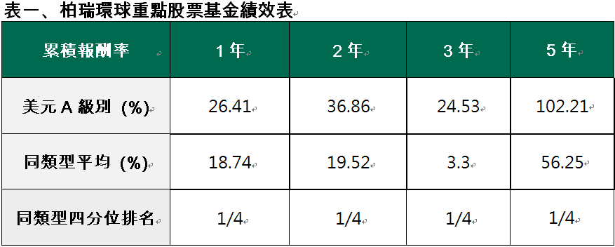 資 料 來 源 ： L i p p e r ， 截 至 2 0 2 4 / 5 / 3 1 ， 美 元 A 級 別 ， 以 原 幣 計 算 ， 基 金 成 立 日 ： 2 0 0 3 / 1 2 / 0 9 。 