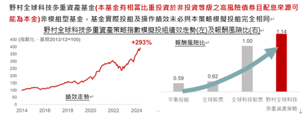 全 球 科 技 多 重 資 產 策 略 ， 靈 活 駕 馭 科 技 悍 馬   ( 資 料 來 源 ： B l o o m b e r g 、 L i p p e r ， 原 幣 報 酬 ， 指 數 模 擬 投 組 ， 野 村 投 信 整 理 ， 資 料 時 間 ： 2 0 1 3 / 1 2 / 3 1 ~ 2 0 2 4 / 0 5 / 3 1 。 ) 