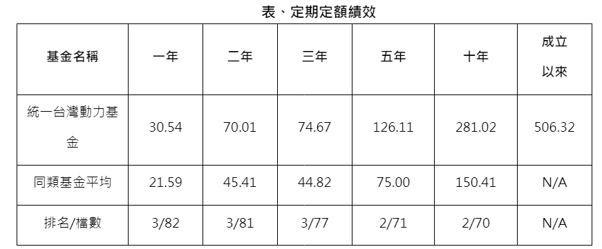 單 位 ： % 。 資 料 來 源 ： M o r n i n g s t a r ,   2 0 2 4 / 0 6 / 3 0 , 依 投 信 投 顧 公 會 分 類 為 國 內 科 技 股 票 型 ( 新 台 幣 / 主 級 別 / 不 含 息 ) 。 成 立 以 來 指 基 金 成 立 以 來 。 統 一 台 灣 動 力 基 金 成 立 於 2 0 0 7 / 9 / 1 3 。 定 期 定 額 計 算 方 式 為 初 始 投 入 金 額 1 0 , 0 0 0 元 ， 以 後 每 月 底 固 定 投 資 1 0 , 0 0 0 元 ， 採 簡 單 報 酬 率 進 行 回 溯 試 算 。 