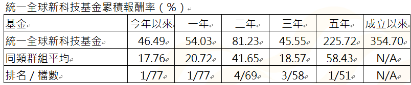 資 料 來 源 ： 晨 星 。 資 料 日 期 ： 2 0 2 4 / 6 / 3 0 。 該 基 金 成 立 於 2 0 1 6 / 5 / 3 ， 以 投 信 投 顧 公 會 分 類 － 全 球 一 般 股 票 型 、 主 級 別 ／ 新 台 幣 計 價 累 積 報 酬 率 統 計 。 
