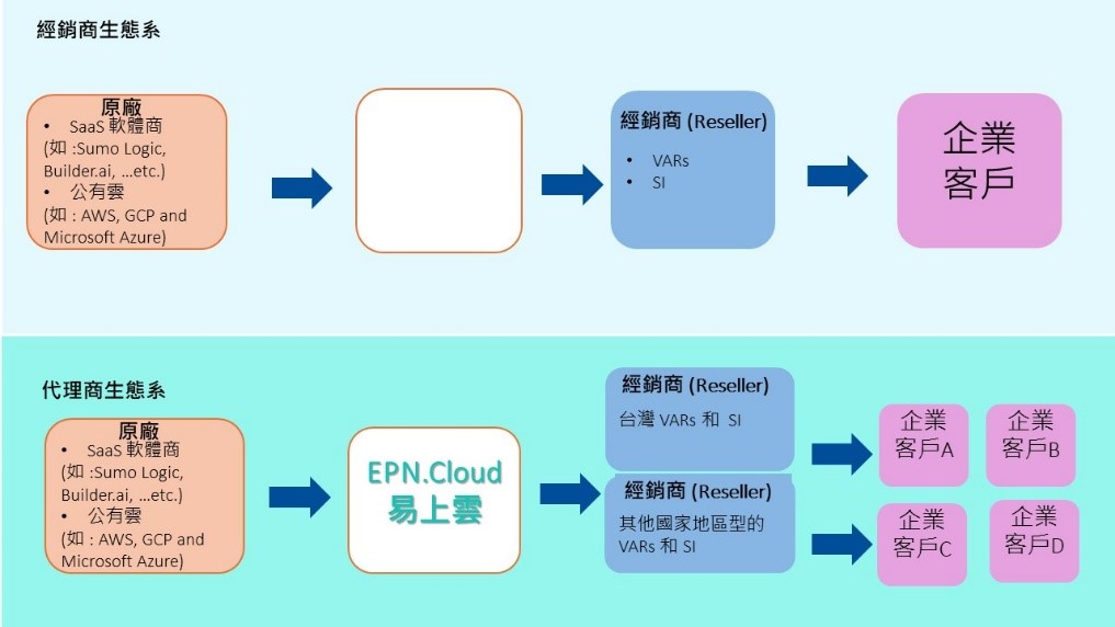 經 銷 代 理 生 態 系 圖 說 明   ( 來 源 : 伊 雲 谷 集 團 提 供 ) 