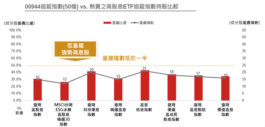 投 資 高 息 股 避 免 團 進 團 出   0 0 9 4 4 追 蹤 指 數 「 臺 灣 趨 勢 動 能 高 息 股 數 」 具 低 重 疊 優 勢     ( 資 料 來 源 ： 臺 灣 指 數 公 司 ， 資 料 日 期 ：   2 0 2 4 / 7 / 1 ) 