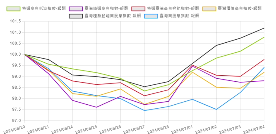 資 料 來 源 ： 臺 灣 指 數 公 司 ( T I P ) ， 資 料 日 期 ： 2 0 2 4 / 6 / 2 0 - 2 0 2 4 / 7 / 4 。 