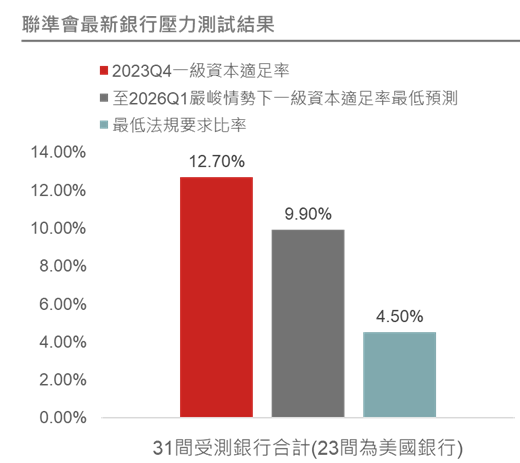 資 料 來 源 ： 聯 準 會 銀 行 壓 力 測 試 報 告 2 0 2 4 ， 野 村 投 信 整 理 。 資 料 日 期 ： 2 0 2 4 / 6 / 2 7 