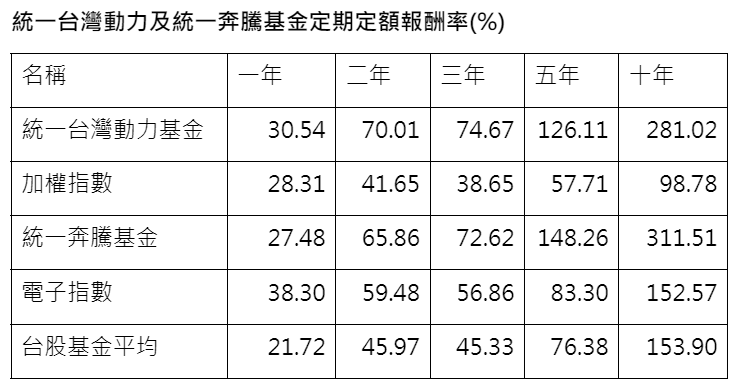 資 料 來 源 ： 晨 星 ， 統 計 至 2 0 2 4 / 6 / 3 0 ， 為 投 信 投 顧 公 會 分 類 國 內 投 資 股 票 型 基 金 ， 主 級 別 / 不 含 息 / 新 台 幣 計 價 報 酬 率 。 定 期 定 額 計 算 方 式 為 初 始 投 入 金 額 5 0 0 0 元 ， 以 後 每 月 底 固 定 投 資 5 0 0 0 元 ， 採 簡 單 報 酬 率 進 行 回 溯 試 算 。 