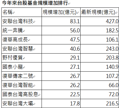 註 ： 復 華 傳 家 二 號 為 平 衡 型 、 復 華 台 灣 智 能 為 組 合 型   資 料 來 源 ： 投 信 投 顧 公 會 ， 主 基 金 累 積 級 別 統 計 至 2 0 2 4 / 6 月 底 。 