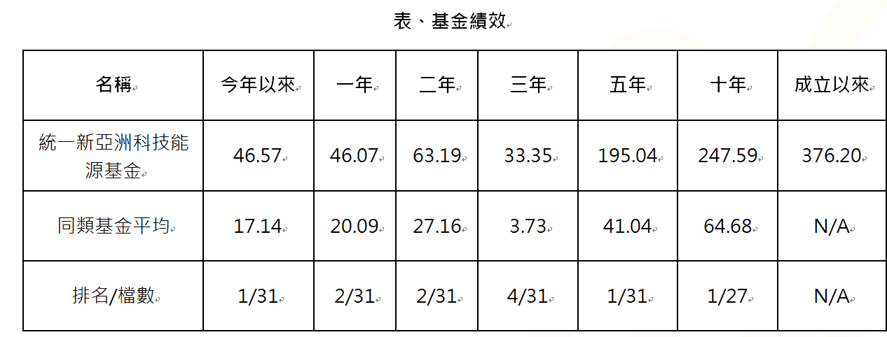 單 位 ： % 。 資 料 來 源 ： M o r n i n g s t a r ,   2 0 2 4 / 0 6 / 3 0 , 依 投 信 投 顧 公 會 分 類 為 亞 洲 區 域 股 票 型   ( 新 台 幣 / 主 級 別 / 不 含 息 ) 。 成 立 以 來 指 基 金 成 立 以 來 。 統 一 新 亞 洲 科 技 能 源 基 金 成 立 於 2 0 1 1 / 6 / 2 8 。 