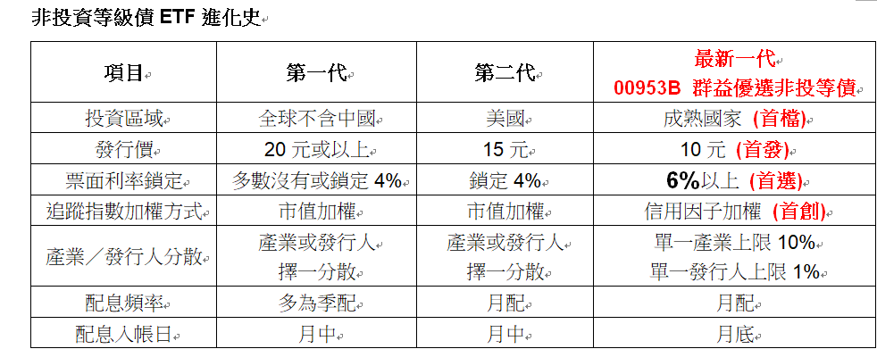 資 料 來 源 ： 各 投 信 網 站 、 2 0 2 4 / 7 / 2 2 