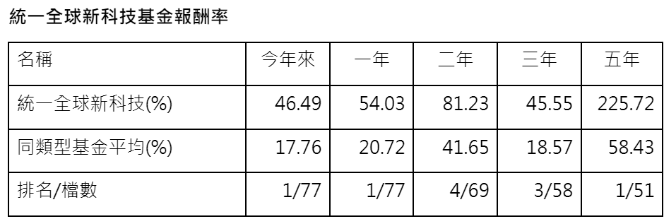 資 料 來 源 ： 晨 星 ， 統 計 至 2 0 2 4 / 6 / 3 0 ， 為 投 信 投 顧 公 會 分 類 全 球 一 般 股 票 型 基 金 ， 主 級 別 / 不 含 息 / 新 台 幣 計 價 報 酬 率 。 