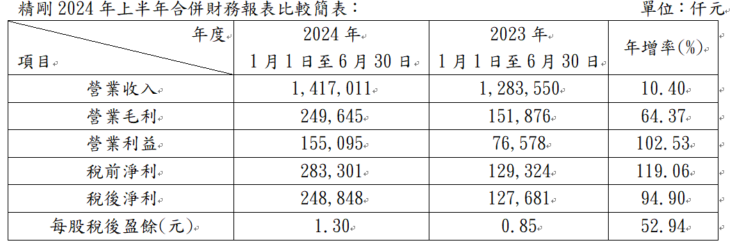 表 格 來 源 ： 精 剛 提 供 