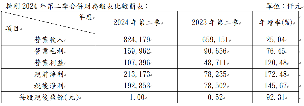 表 格 來 源 ： 精 剛 提 供 