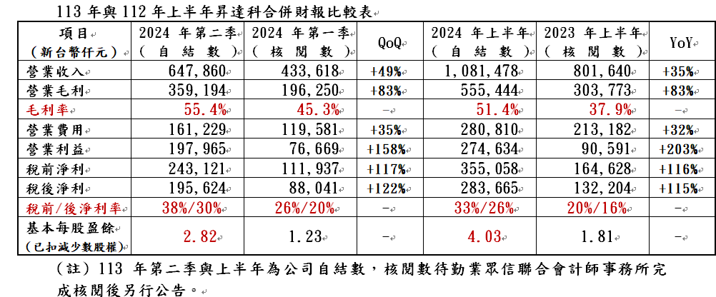 表 格 來 源 ： 昇 達 科 