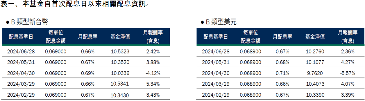 資 料 來 源 : 柏 瑞 投 信 ， 截 至 2 0 2 4 / 6 / 3 0 。 