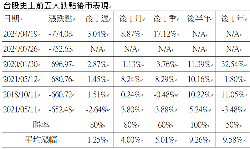 資 料 來 源 ： B l o o m b e r g ,   統 一 投 信 整 理 ， 2 0 2 4 / 7 / 2 6 。 依 跌 點 排 序 ， 勝 率 、 平 均 值 不 包 含 2 0 2 4 / 7 / 2 6 之 資 料 。 