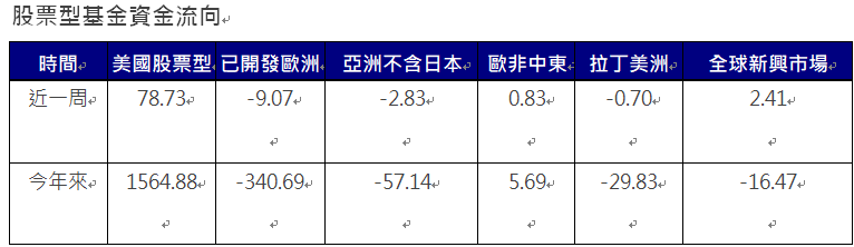 資 料 來 源 ： E P F R ， 截 至 2 0 2 4 / 7 / 2 4 ， 單 位 ： 億 美 元 