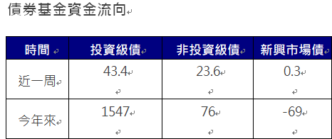 資 料 來 源 ： 美 銀 、 E P F R 截 至 2 0 2 4 / 7 / 2 4 單 位 ： 億 美 元 