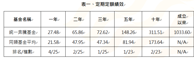 單 位 ： % 。 資 料 來 源 ： M o r n i n g s t a r ,   2 0 2 4 / 0 6 / 3 0 , 依 投 信 投 顧 公 會 分 類 為 國 內 科 技 股 票 型 ( 新 台 幣 / 主 級 別 / 不 含 息 ) 。 成 立 以 來 指 基 金 成 立 以 來 。 統 一 奔 騰 基 金 成 立 於 1 9 9 8 / 8 / 1 1 。 定 期 定 額 計 算 方 式 為 初 始 投 入 金 額 1 0 , 0 0 0 元 ， 以 後 每 月 底 固 定 投 資 1 0 , 0 0 0 元 ， 採 簡 單 報 酬 率 進 行 回 溯 試 算 。 