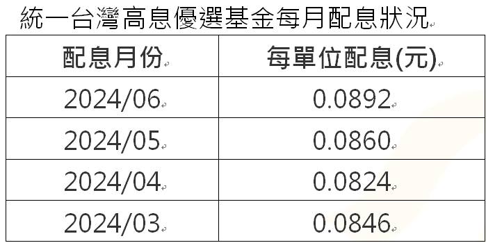 資 料 來 源 ： 統 一 投 信 官 網 