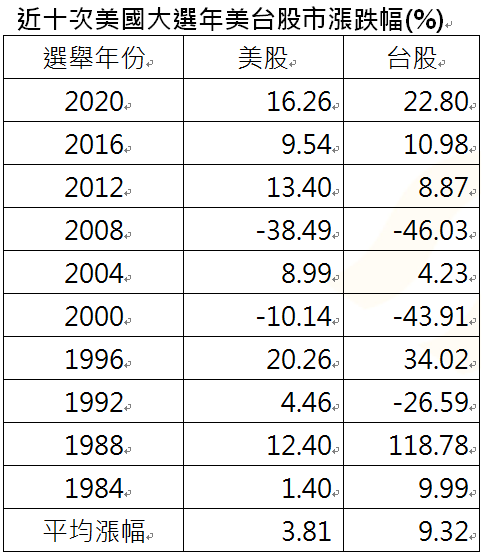 資 料 來 源 ： 彭 博 ， 美 股 及 台 股 分 別 以 標 普 五 百 指 數 及 台 灣 加 權 指 數 代 表 。 