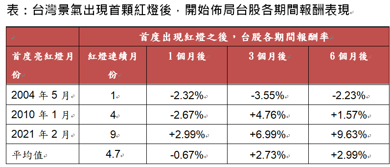 資 料 來 源 : C M o n e y ， 2 0 0 0 年 1 月 ~ 2 0 2 4 年 6 月 ， 2 0 0 4 年 5 月 、 2 0 1 0 年 1 月 、 2 0 2 1 年 2 月 ， 以 及 2 0 2 4 年 6 月 景 氣 對 策 信 號 出 現 首 度 紅 燈 ，   新 光 投 信 整 理 ， 單 位 ： 報 酬 率 % 