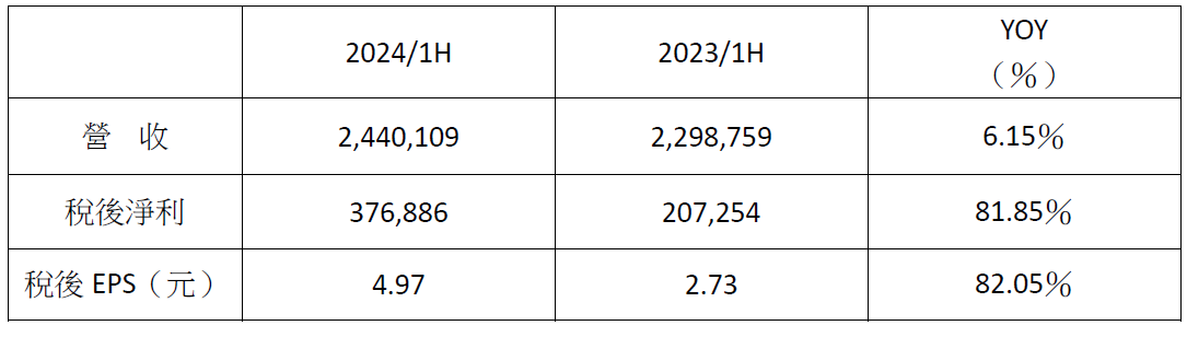 劍 麟   2 0 2 4 年 上 半 年 財 報 簡 表 ：   單 位 ： 新 台 幣 仟 元 