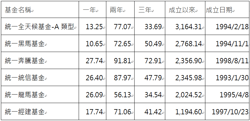 統 一 投 信 6 檔 優 質 台 股 基 金 累 積 報 酬 率 ( % )     資 料 來 源 ： 晨 星 ， 截 至 2 0 2 4 / 7 / 3 1 。 台 股 主 級 別 基 金 ， 依 成 立 以 來 報 酬 率 排 序 。 